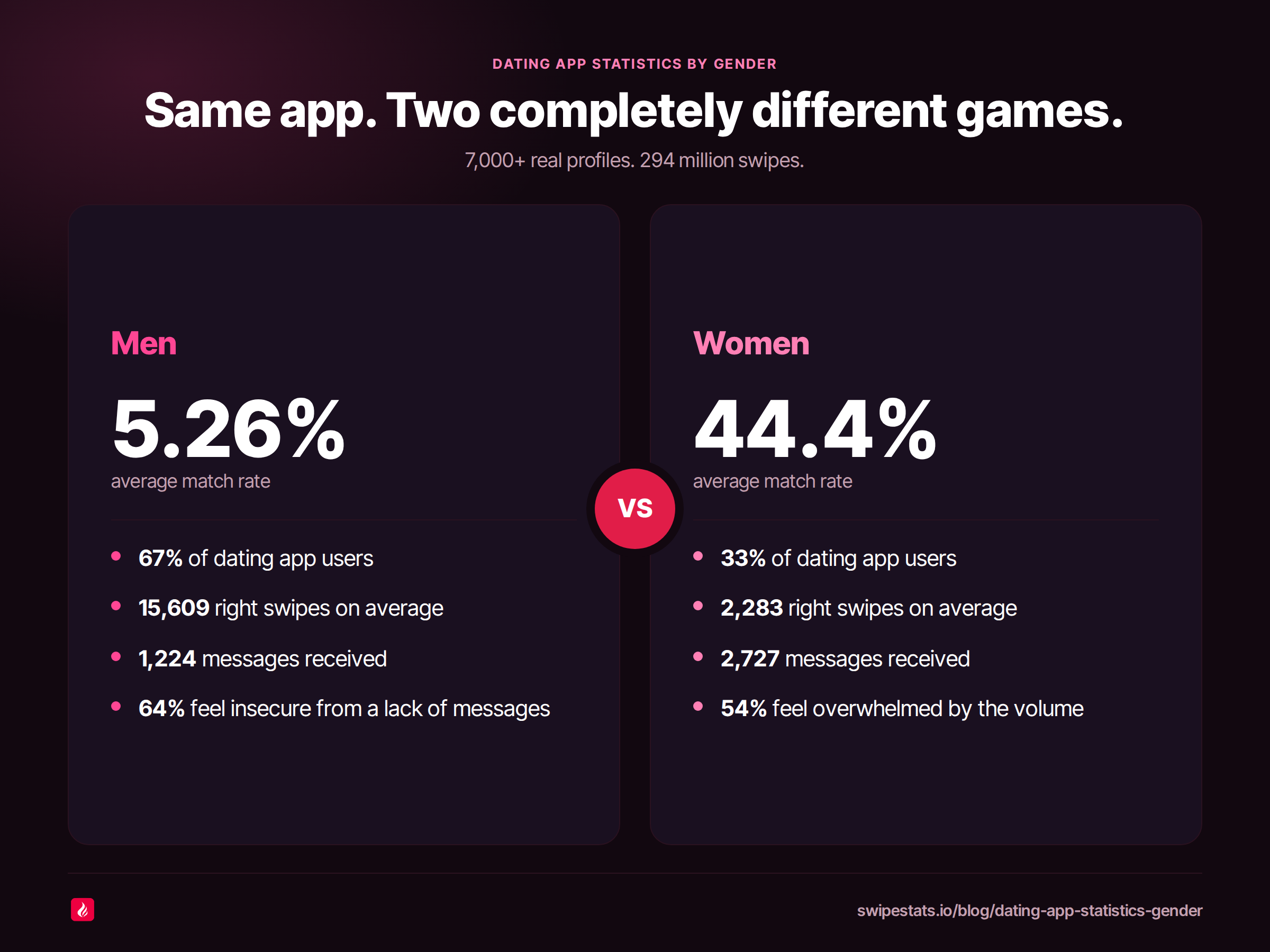 Side by side infographic on a dark pink background titled Same app, two completely different games, comparing men and women across 294 million swipes: men at a 5.26 percent match rate, 67 percent of users, 15,609 right swipes, 1,224 messages received and 64 percent feeling insecure from a lack of messages, versus women at a 44.4 percent match rate, 33 percent of users, 2,283 right swipes, 2,727 messages received and 54 percent feeling overwhelmed by the volume