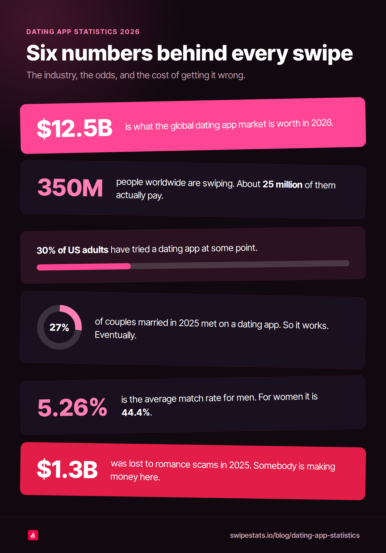 Infographic on a dark pink background titled Six numbers behind every swipe, listing 2026 dating app statistics: a 12.5 billion dollar global market, 350 million users of whom 25 million pay, 30 percent of US adults having tried a dating app, 27 percent of couples married in 2025 meeting on one, a 5.26 percent match rate for men against 44.4 percent for women, and 1.3 billion dollars lost to romance scams in 2025