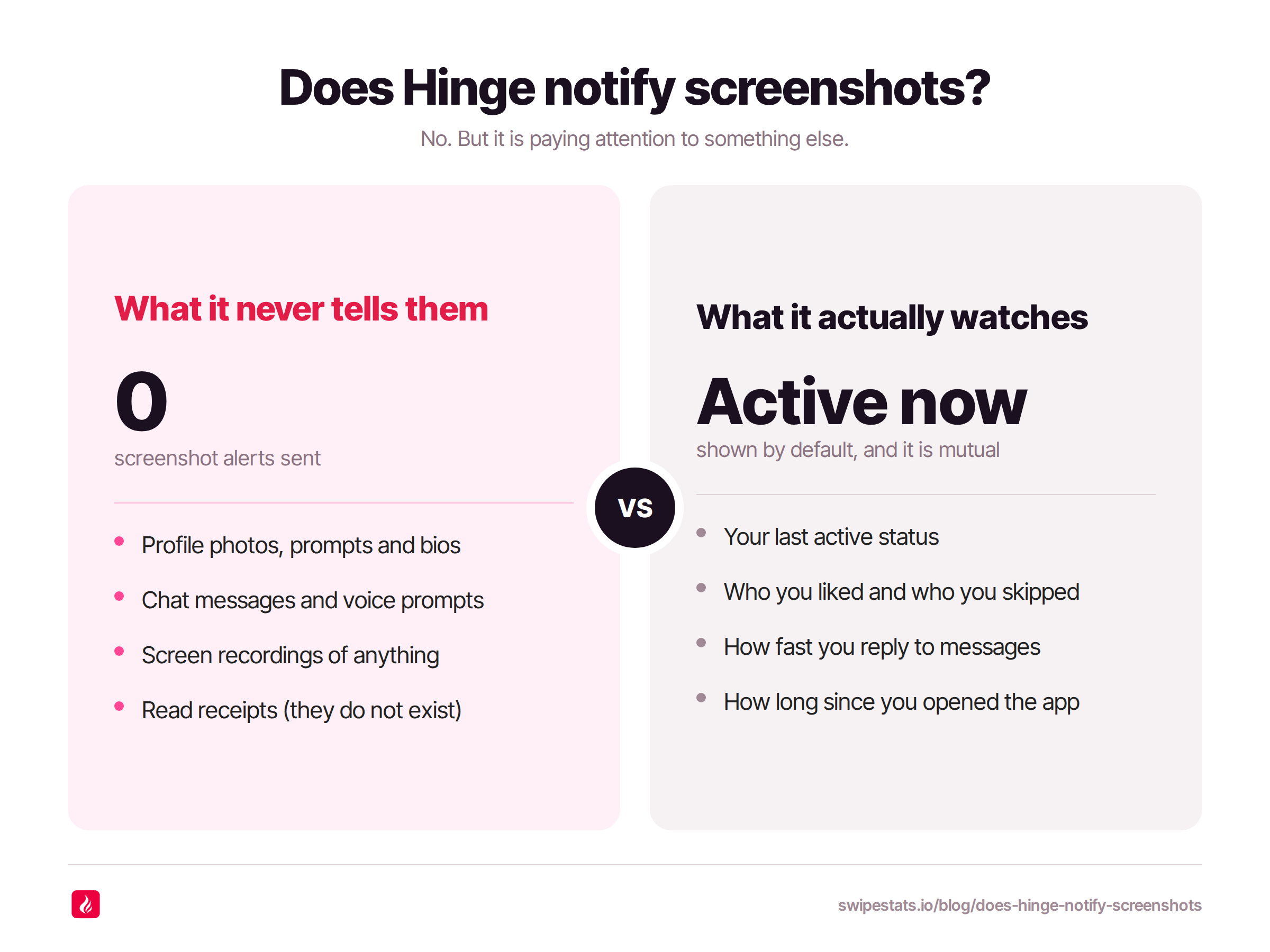 Two-column comparison titled Does Hinge notify screenshots, with a left panel showing zero screenshot alerts sent for profile photos, prompts and bios, chat messages and voice prompts, screen recordings and read receipts, and a right panel showing what Hinge actually watches: your last active status, who you liked and skipped, how fast you reply, and how long since you opened the app