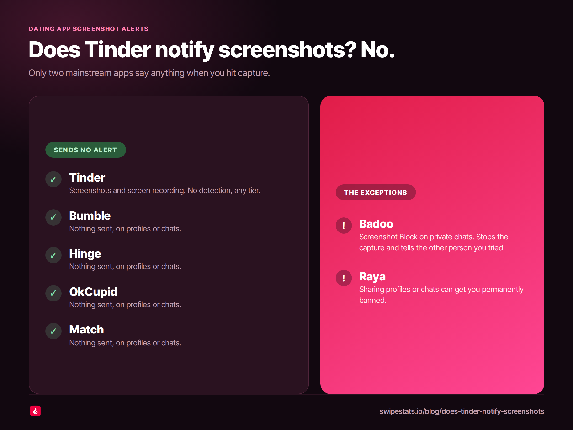 Two-column chart titled Does Tinder notify screenshots, with a left panel listing Tinder, Bumble, Hinge, OkCupid and Match as sending no screenshot alert, and a right panel listing the exceptions: Badoo, which blocks screenshots in private chats and tells the other person, and Raya, where sharing profiles or chats can get you permanently banned
