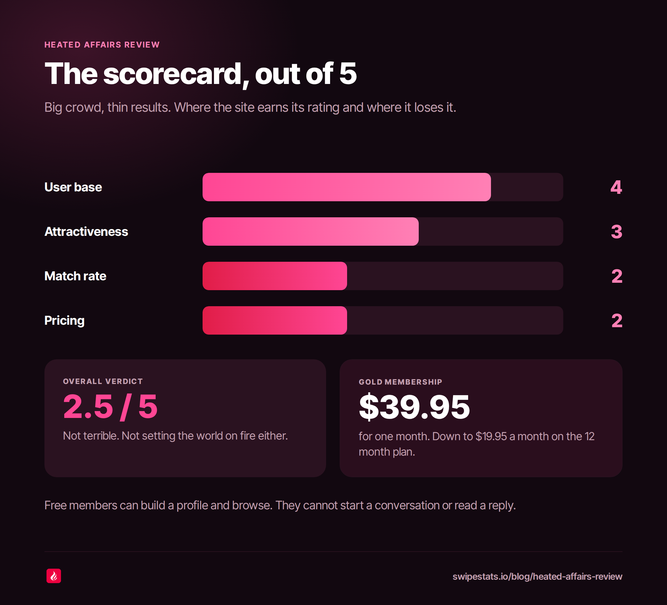Heated Affairs scorecard on a dark pink background, rating user base 4 out of 5, attractiveness 3 out of 5, match rate 2 out of 5 and pricing 2 out of 5, with an overall verdict of 2.5 out of 5 and a Gold membership price of $39.95 for one month falling to $19.95 a month on the annual plan