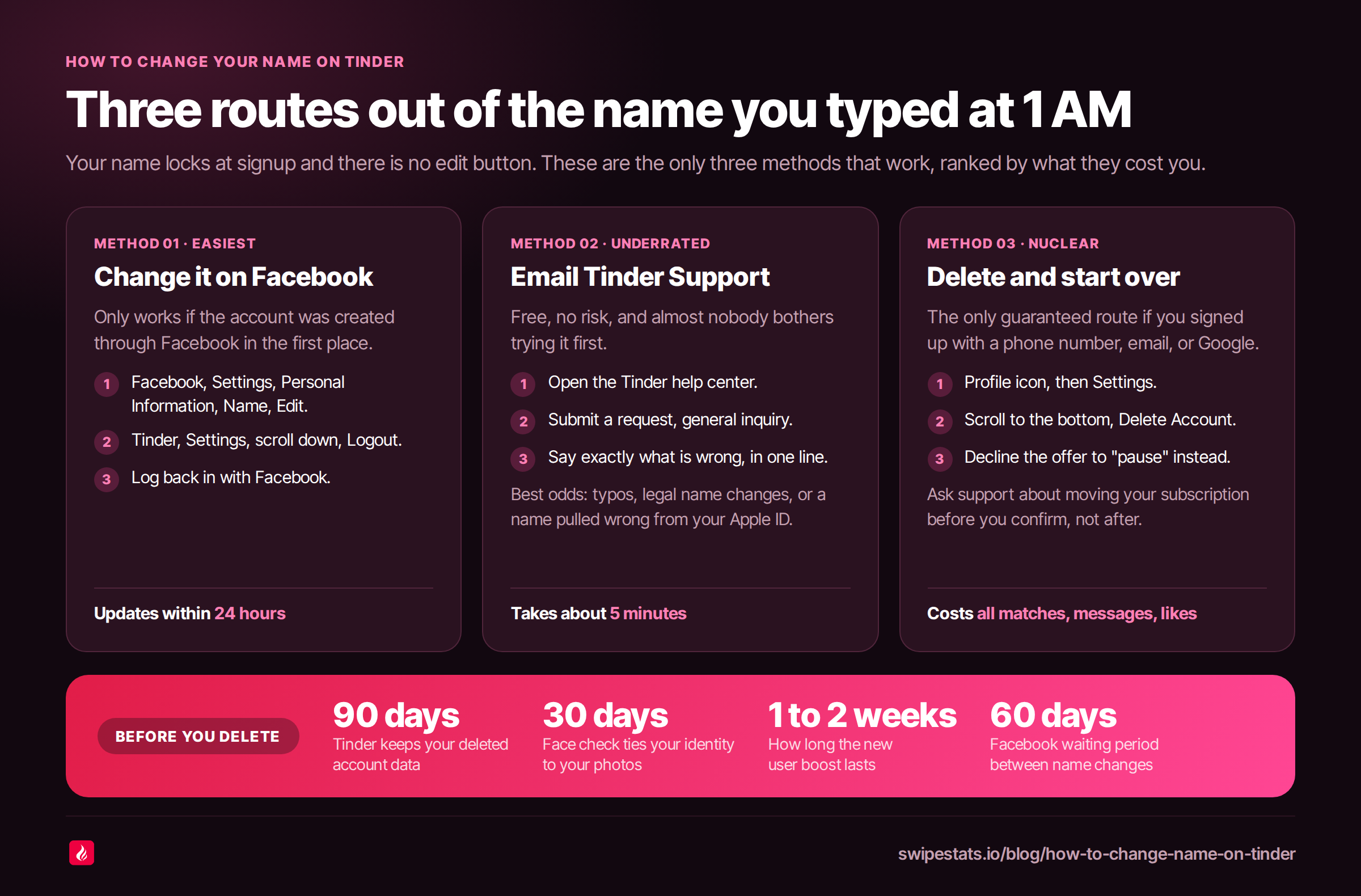 Dark infographic titled Three routes out of the name you typed at 1 AM, with three method cards: change it on Facebook which updates within 24 hours, email Tinder Support which takes about 5 minutes, and delete and start over which costs all matches, messages and likes, above a pink band showing 90 days of retained deleted account data, 30 days of face check linkage, a 1 to 2 week new user boost, and Facebook's 60 day wait between name changes