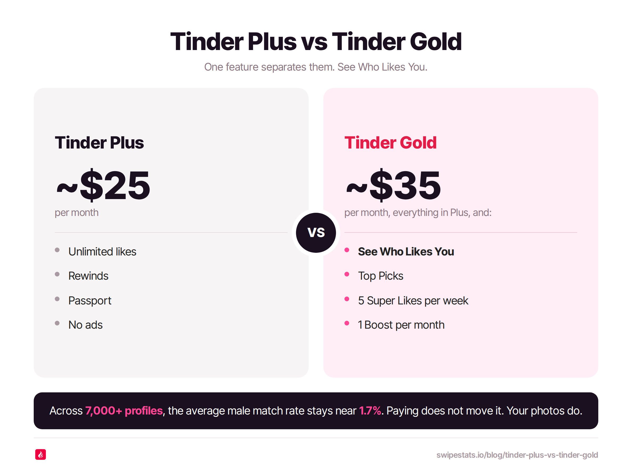Side-by-side comparison of Tinder Plus at about $25 a month with unlimited likes, rewinds, Passport and no ads, versus Tinder Gold at about $35 a month adding See Who Likes You, Top Picks, 5 Super Likes per week and 1 Boost per month, with a footer noting the average male match rate stays near 1.7 percent across 7,000+ profiles