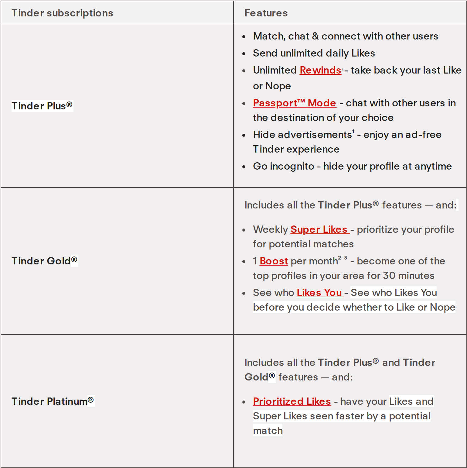 Tinder Help Center subscriptions table listing Tinder Plus features including unlimited daily Likes, Rewinds, Passport Mode, hidden advertisements and incognito, then Tinder Gold adding weekly Super Likes, one Boost per month and See who Likes You, then Tinder Platinum adding Prioritized Likes