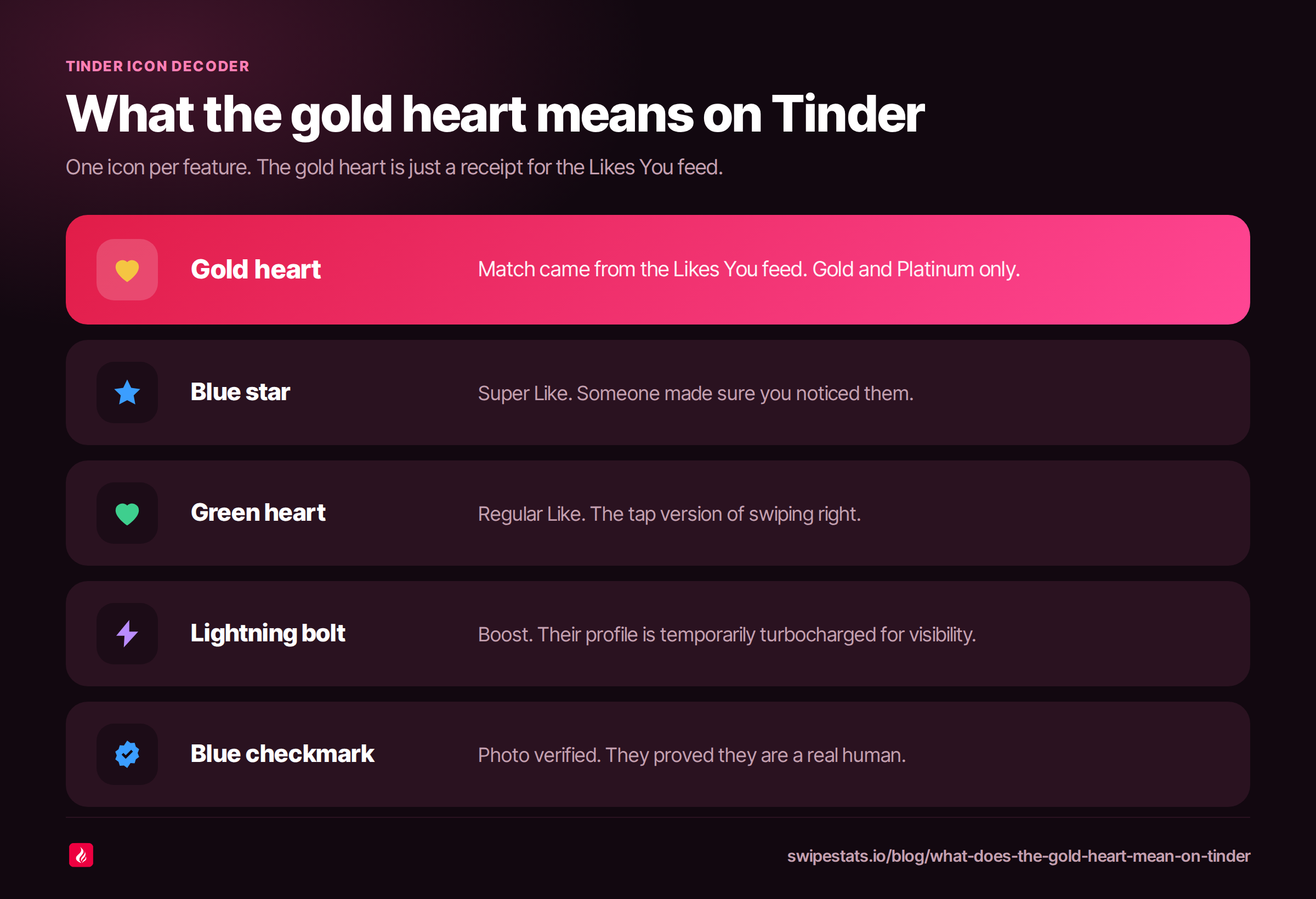 Tinder icon decoder showing five symbols and what each one means: a gold heart for a match that came from the Likes You feed on Gold and Platinum, a blue star for a Super Like, a green heart for a regular Like, a lightning bolt for Boost, and a blue checkmark for photo verified