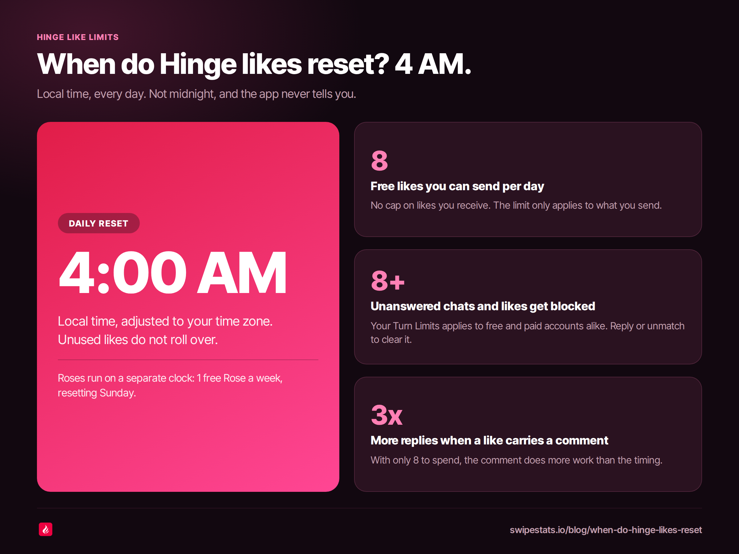 Dark infographic titled When do Hinge likes reset, with a large 4:00 AM panel noting the reset runs on local time with no rollover and Roses resetting Sunday, beside three cards: 8 free likes you can send per day, 8+ unanswered chats blocking new likes on free and paid accounts, and 3x more replies when a like carries a comment